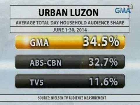 24 Oras: GMA 7, nangunguna pa rin sa Urban Luzon at Mega Manila nitong Hunyo