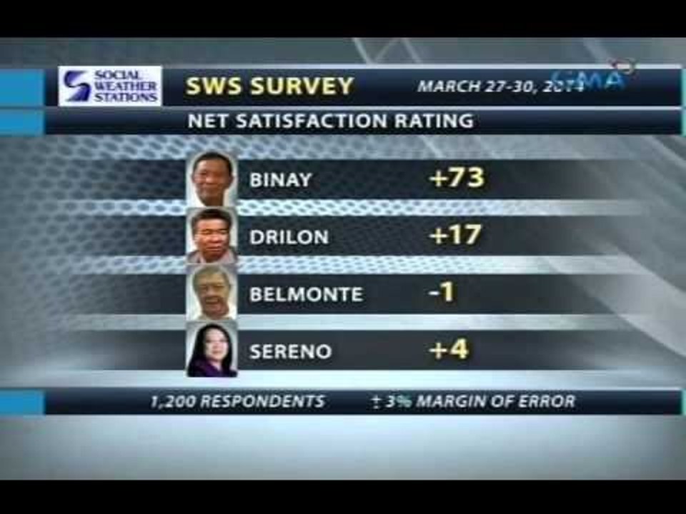 Saksi: SWS: VP Binay, tumaas ng 11 points ang Net Satisfaction Rating