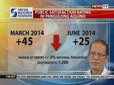 BT: Public satisfaction rating ni Pangulong Aquino bumagsak