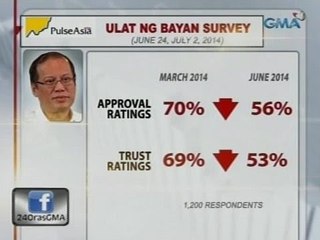 24 Oras: Ratings ni PNoy, bumaba base sa survey ng SWS at Pulse Asia