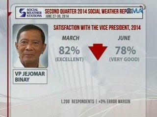 24 Oras: Ang posibleng dahilan ng pagbaba ng ratings nina PNoy at VP Binay