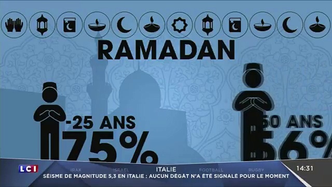 40% des jeunes musulmans pour la Charia en France