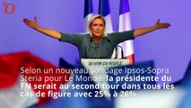 Sondage présidentielle : Marine Le Pen dépasse Fillon en net recul