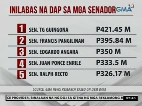 24Oras: Mahigit P6-B halaga ng mga proyekto ng mga senador, napondohan ng DAP