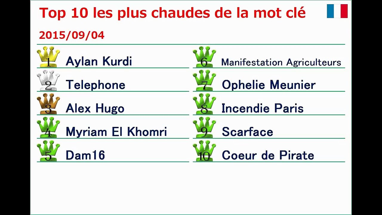 Le n ° 1 est recherché plus de 'Telephone'... [2015_09_04]-nRXcs9VFO48