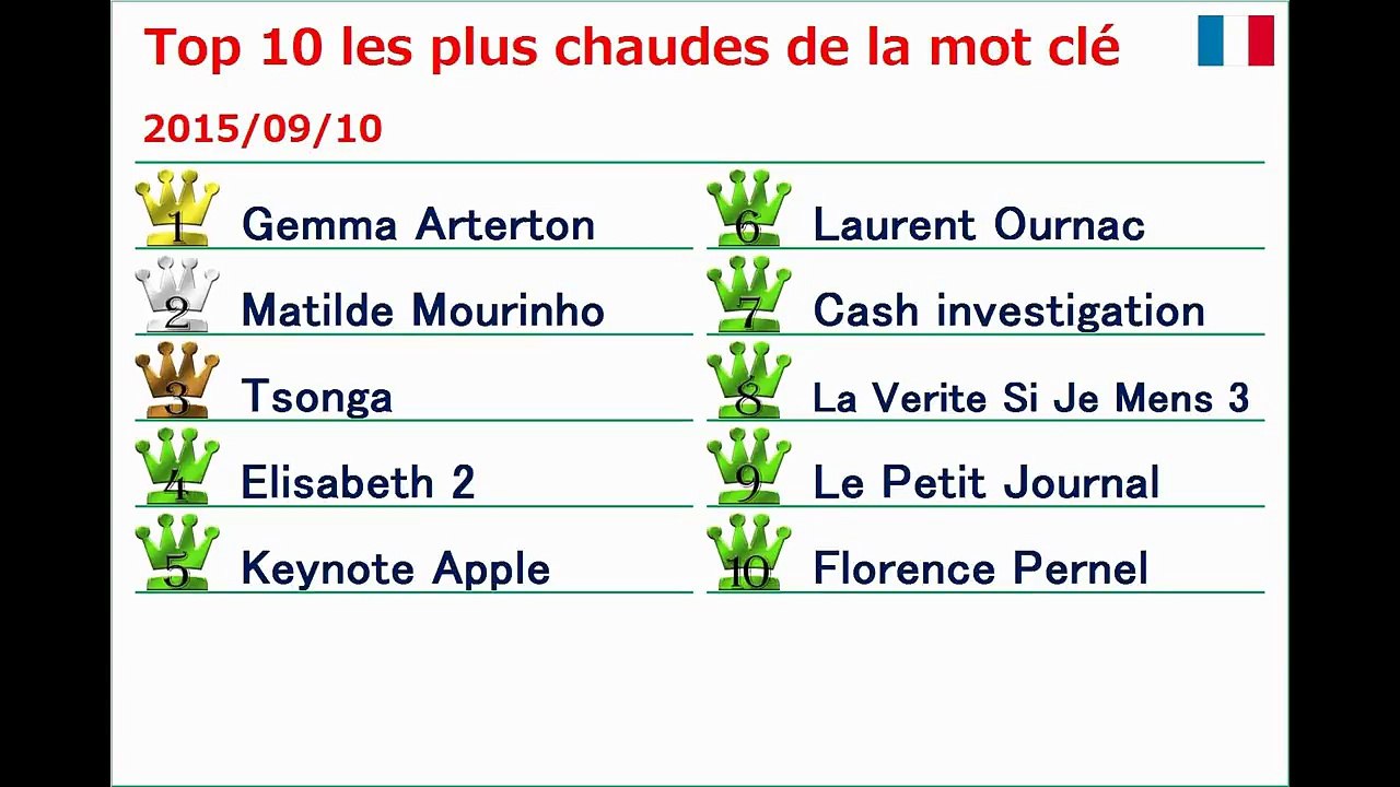 'Matilde Mourinho' n'a pas été une recherche tout d'abord ! 1ère place... [2015_09_10]-CpYIQyxasAA