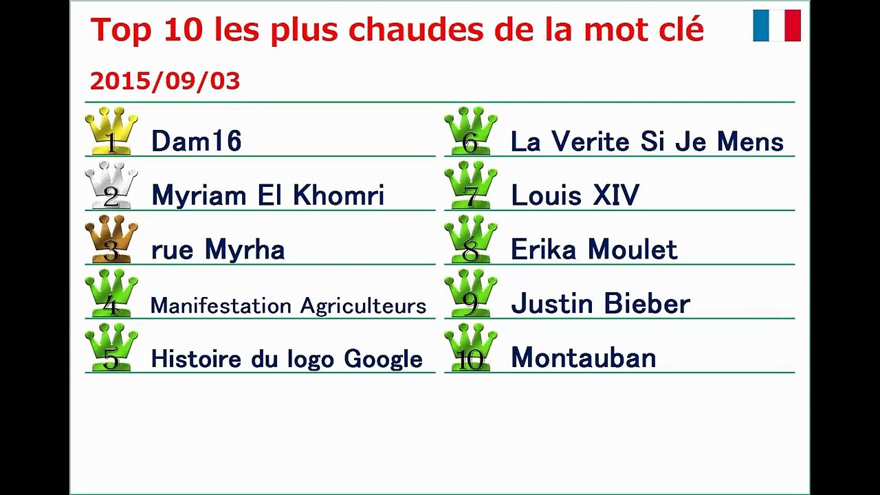 'Myriam El Khomri' n'a pas été une recherche tout d'abord ! 1ère place... [2015_09_03]-OqyBOAP7j8M