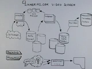 How Lumerias Search Engine Works 🔍