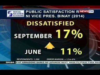 BP: Mas maraming Pilipino, naniniwalang 'di natupad ni PNoy ang ipingakong "tuwid na daan"