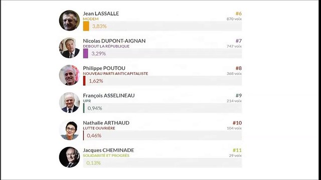 Présidentielle 2017 : les résultats du 1er tour dans les principales villes du Sud-Ouest