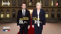 [Zap Actu] Spéciale Présidentielle 2017 : Duel Macron Le Pen au second tour (24/04/17)