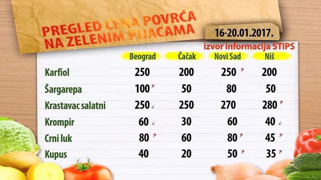 Cene povrća na zelenim pijacama za period 16-20.01.2017.