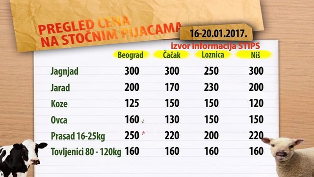 Cene stoke na stočnim pijacama za period 16-20.01.2017.