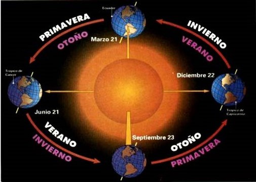 MOVIMIENTOS DE LA TIERRA- ROTACIÓN Y TRASLACIÓN : DOCUMENTAL COMPLETO