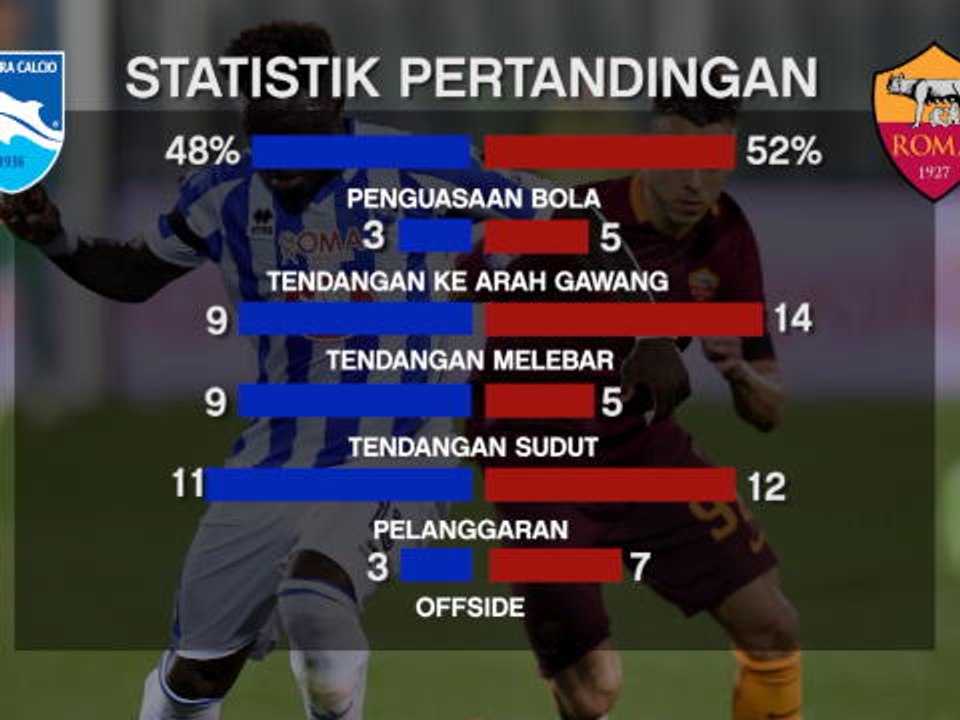SEPAKBOLA: Serie A: Roma Produktif, Pescara Ke Serie B