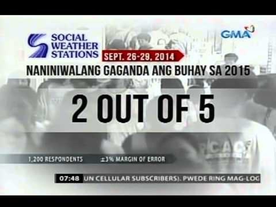 24 Oras: Mas maraming Pilipino, umaasang bubuti ang estado ng pamumuhay, ayon sa SWS survey