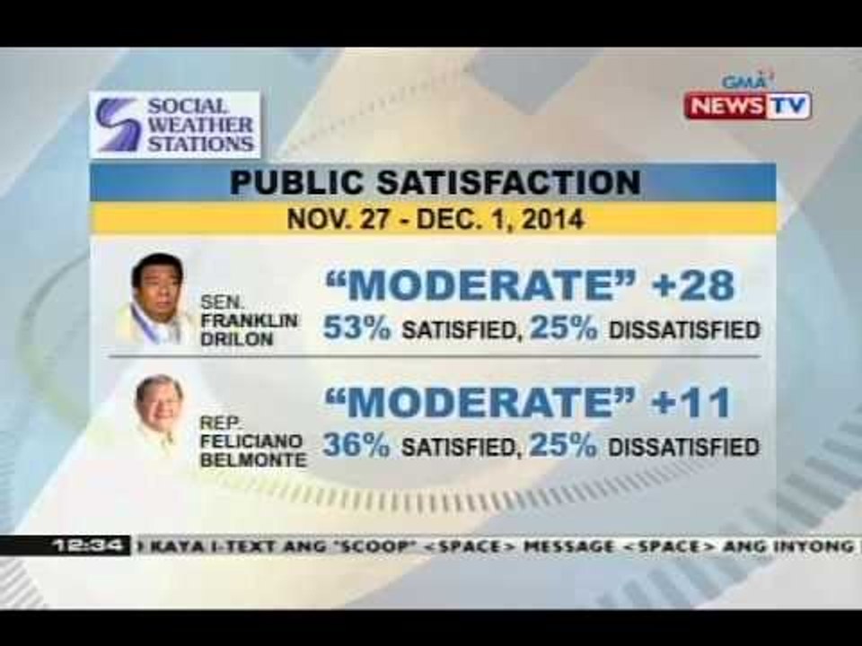 BT: SWS survey: Public satisfaction rating ni VP Binay, bumaba