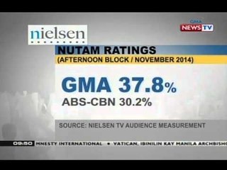 Descargar video: GMA Network, nangunguna pa rin sa Urban Luzon at Mega Manila base sa Nielsen TV Audience Measurement