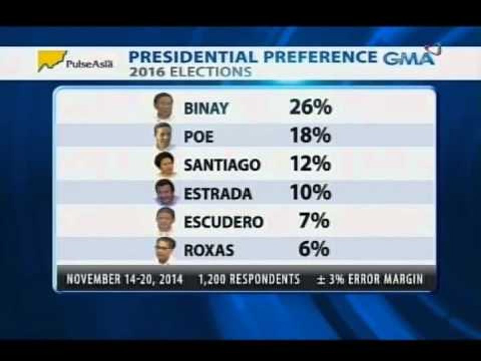 Saksi: Rating ni VP Binay, bumaba sa Pulse Asia survey