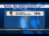 Saksi: SWS survey: VP Binay, Sen. Poe at Sec. Roxas, top 3 na posibleng pumalit kay PNoy