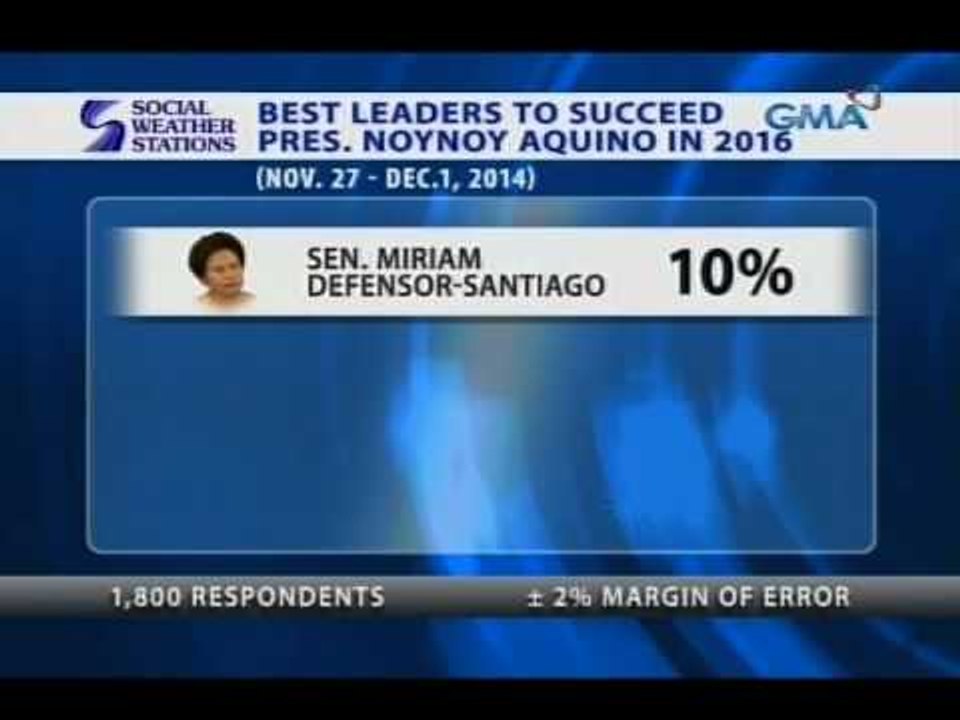 Saksi: SWS survey: VP Binay, Sen. Poe at Sec. Roxas, top 3 na posibleng pumalit kay PNoy