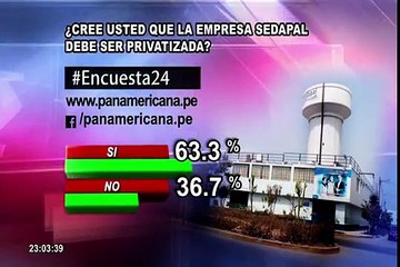 Encuesta 24: 63.3% cree que empresa Sedapal debe ser privatizada