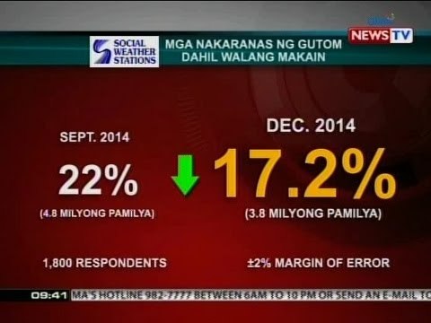 SONA: Bumaba ang bilang ng mga nagutom na Pilipino sa huling bahagi ng 2014, ayon sa SWS