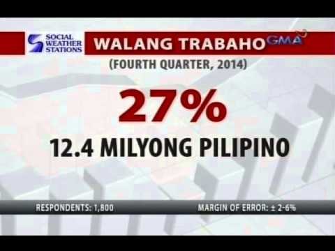 24 Oras: Mahigit 12 milyong Pilipino, walang trabaho sa huling bahagi ng taong 2014
