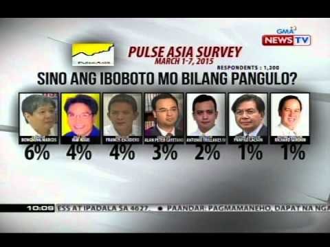 SONA: VP Binay, nangunguna pa rin sa Presidential survey ng Pulse Asia