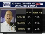 BP: SWS: Net satisfaction rating ni Pangulong Aquino, bumaba