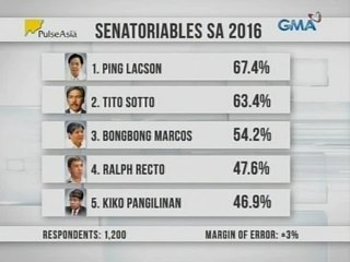 Mga mambabatas na nanguna sa survey ng Pulse Asia sa mga maaring manalo sa pagka-senador
