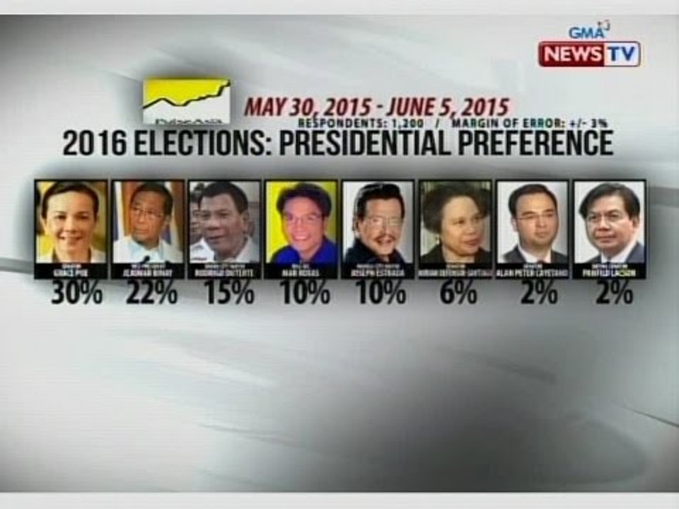 SONA: Sen. Poe, naungusan na si VP Binay sa pinakabagong presidential survey ng Pulse Asia