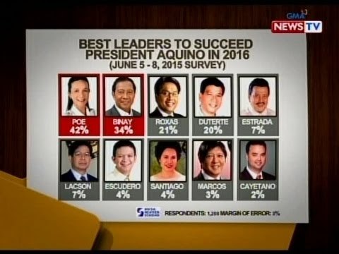 SONA: Sen. Grace Poe, nanguna rin sa survey ng SWS; VP Binay, nasa ika-2 puwesto
