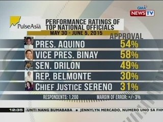 BT: Pulse Asia Survey