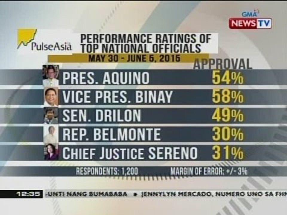 BT: Pulse Asia Survey