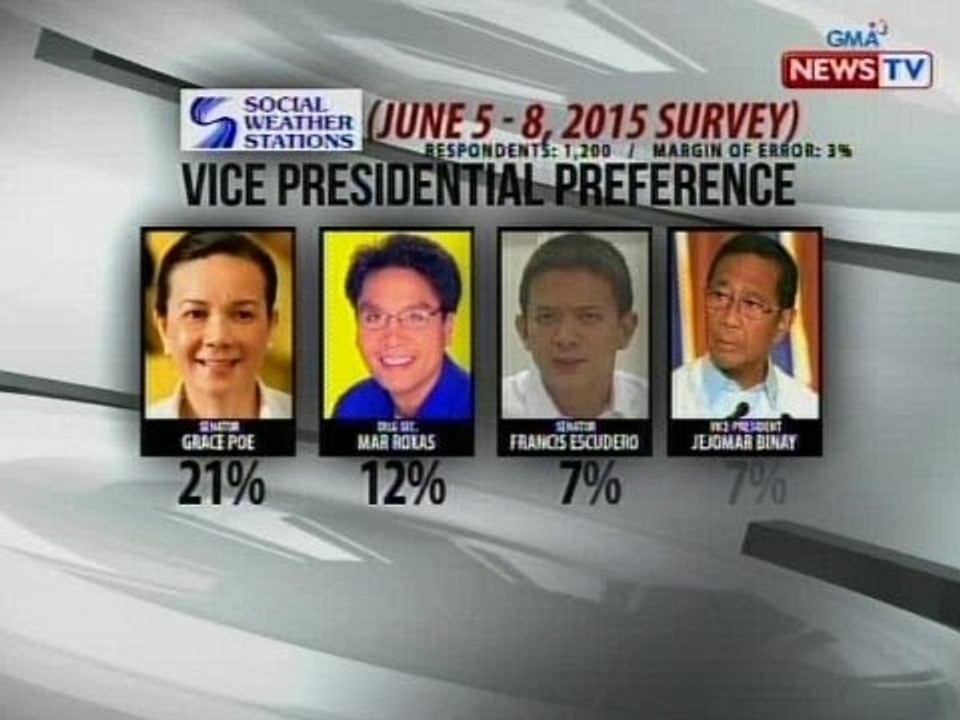 SONA: Sen. Poe, nanguna na rin sa Vice Presiden...