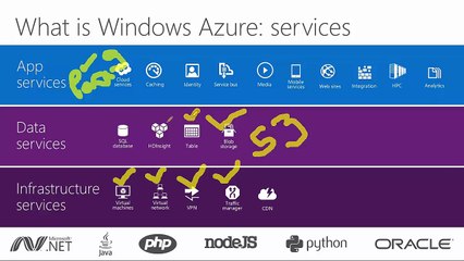 Microsoft Windows Azure Training and Certification @Multisoft Systems in Noida