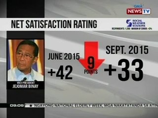 SONA: Net satisfaction rating ni VP Binay, bumaba ng 9 points