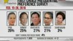 Poe at Binay, statistically tied sa unang pwesto base sa presidential preference survey