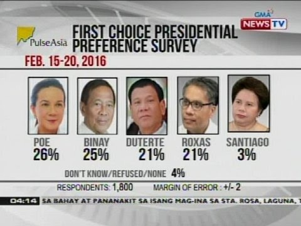 Poe at Binay, statistically tied sa unang pwesto base sa presidential preference survey