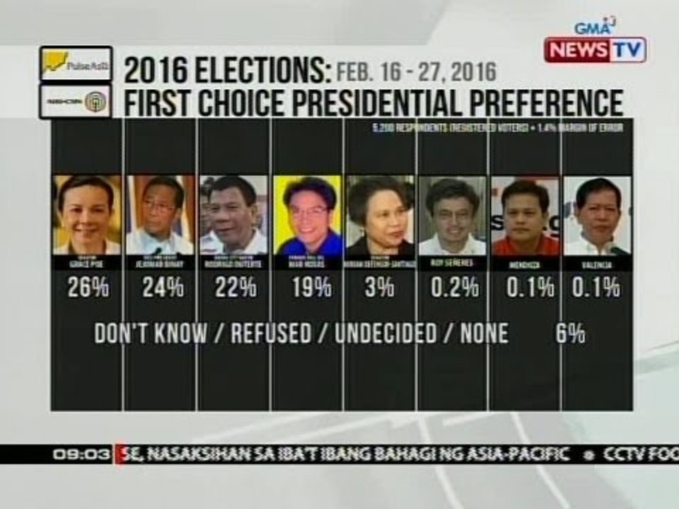 SONA: Sen. Poe at VP Binay, statistically-tied sa bagong pre-electoral national survey ng Pulse Asia