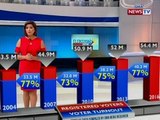 Eleksyon 2016: Registered voters, voter turnout, Comelec data compiled by GMA News Research