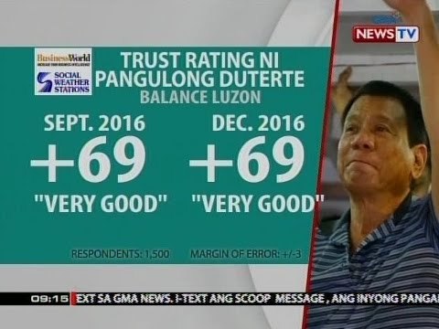 SWS: Trust rating ni Pangulong Duterte, nananatiling 'excellent' pero bahagyang bumaba