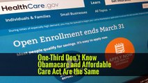 One-Third Don’t Know Obamacare and Affordable Care Act Are the Same -