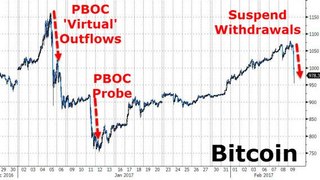 2/10/17 BITCOIN: China Shut Down The Exchanges? There Is More To This Story!