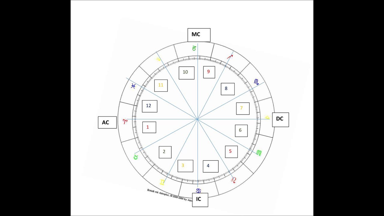 Kombination von Elementen und Qualitäten RE-Sonanz Radio Emergency Thema Astrologie Kurze Anmerkung u. catfit 17.02.2017