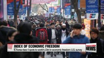 S. Korea rises 4 spots to world's 23rd in economic freedom: U.S. survey