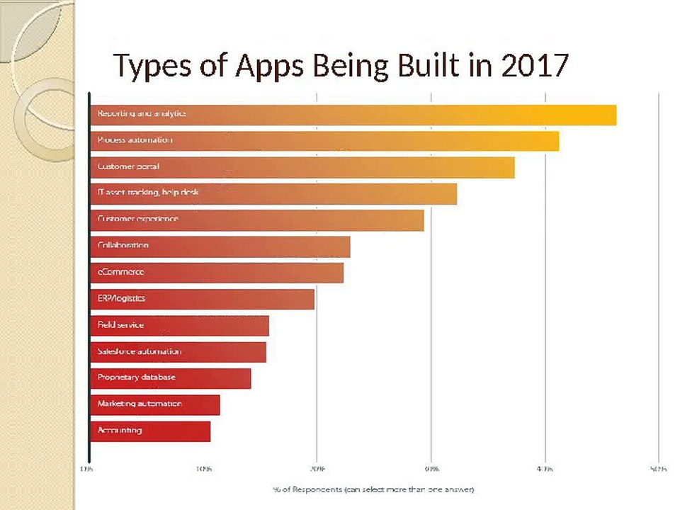 2017 Research Report for Mobile Application Development