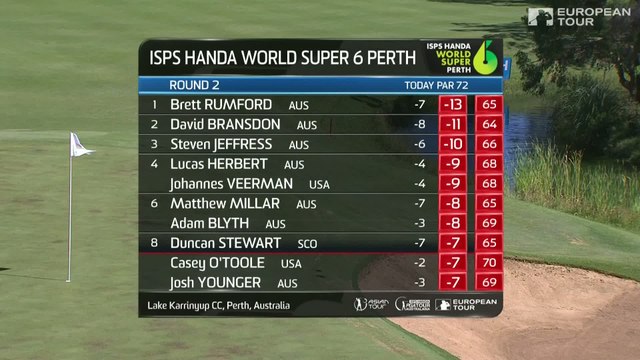 Golf - EPGA : Résumé du 2e tour du World Super 6 Perth