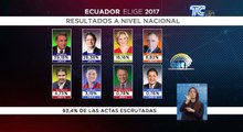 Resultados a nivel nacional del 93,4 % de actas escrutadas